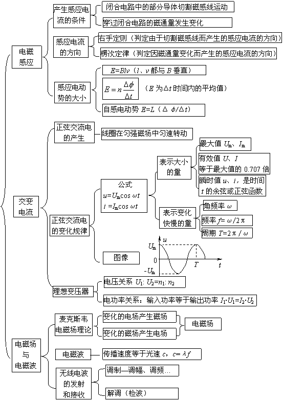 电磁场15电磁感应—楞次定律视频