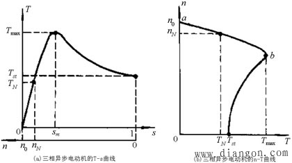 电机频率和转速的关系