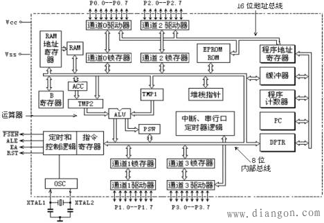 单片机 8051 内部结构框图