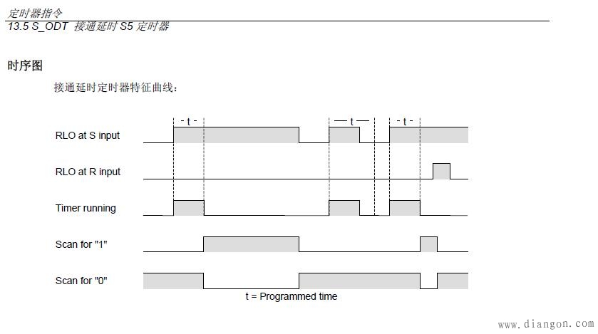 1,sodt的时序图