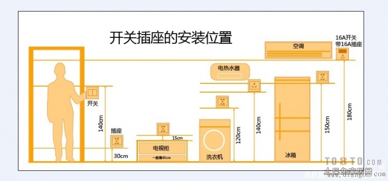 开关插座的安装高度盒位置