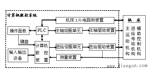 数控原理是什么_数控技术是学什么