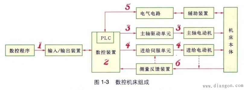 数控车床只不过是数控机床中的一种,数控机床还包括加工中心,管螺纹